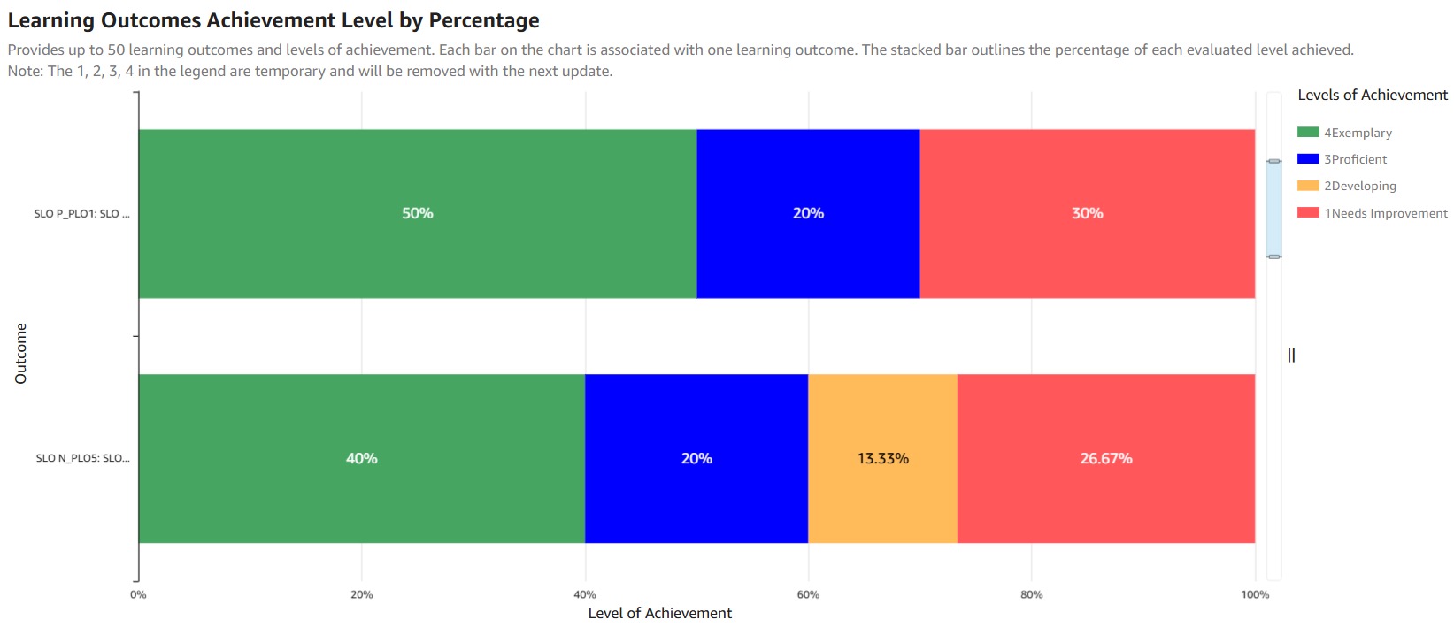 Learning Outcomes Achievement Level by Percentage Dashboard