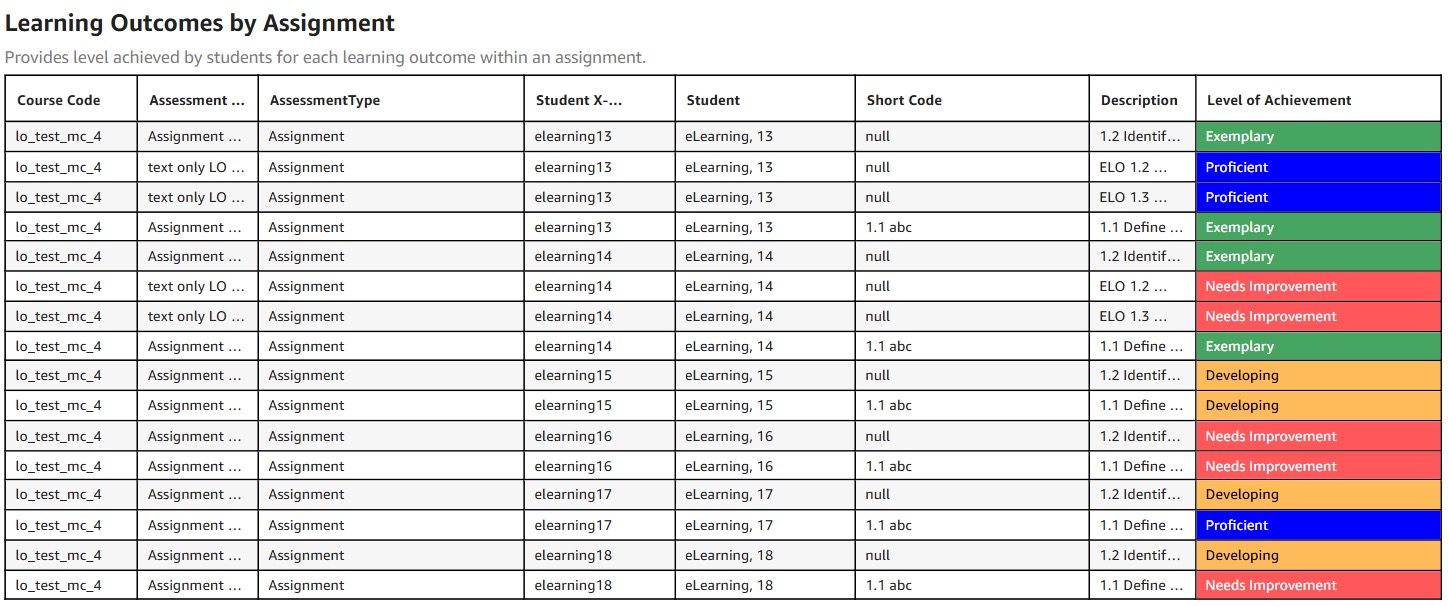 Learning Outcomes by Assignment Dashboard