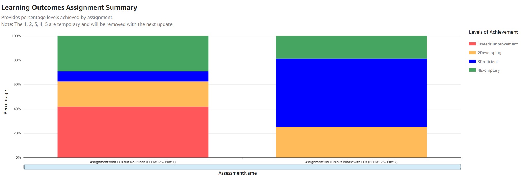 Learning Outcomes Assignment Summary Dashboard