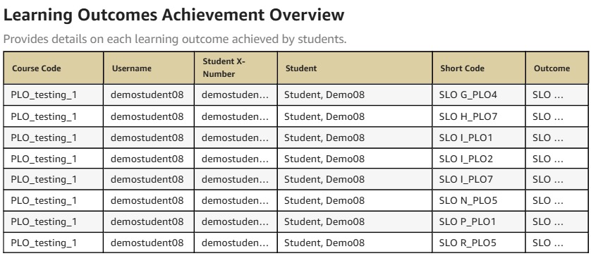 Learning Outcomes Achievements Overview Dashboard
