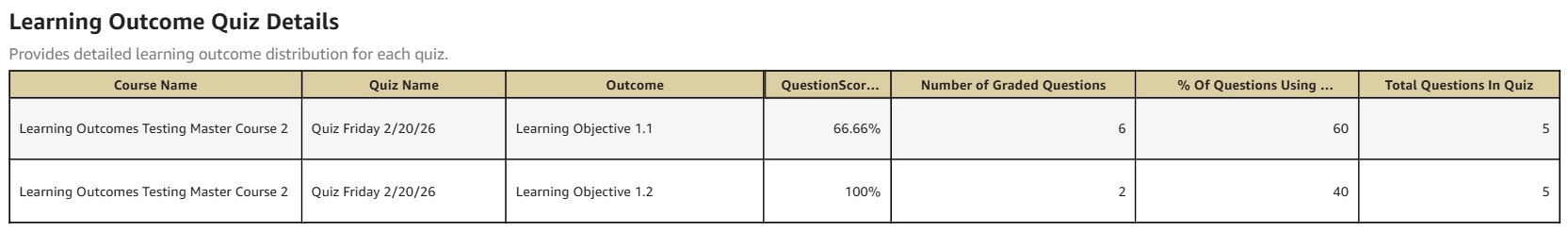 Learning Outcome Quiz Details Dashboard