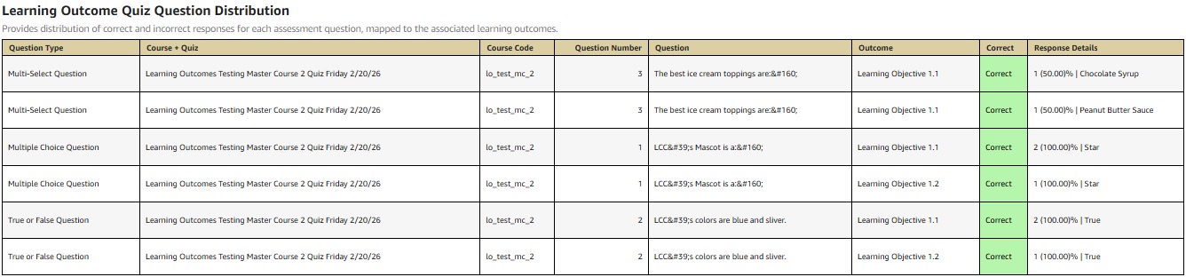 Learning Outcome Quiz Question Distribution Dashboard