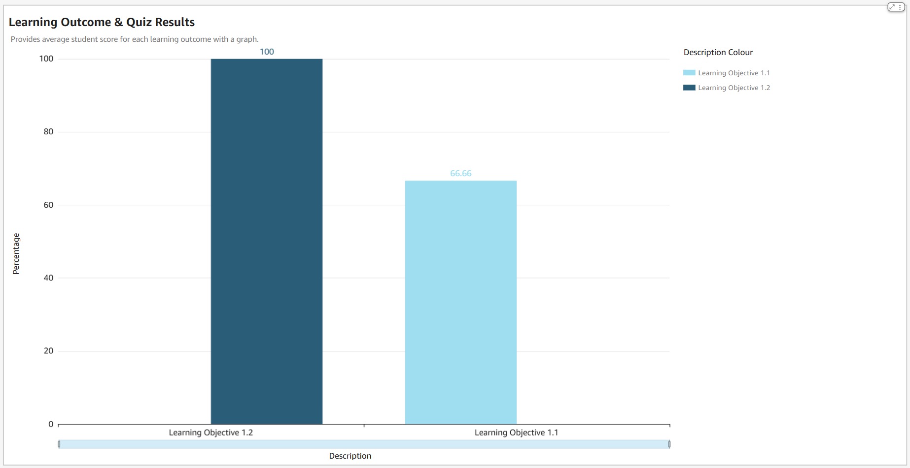 Learning Outcome & Quiz Results Dashboard