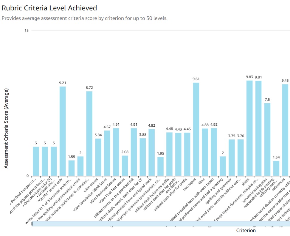 Rubric Criteria Level Achieved Dashboard