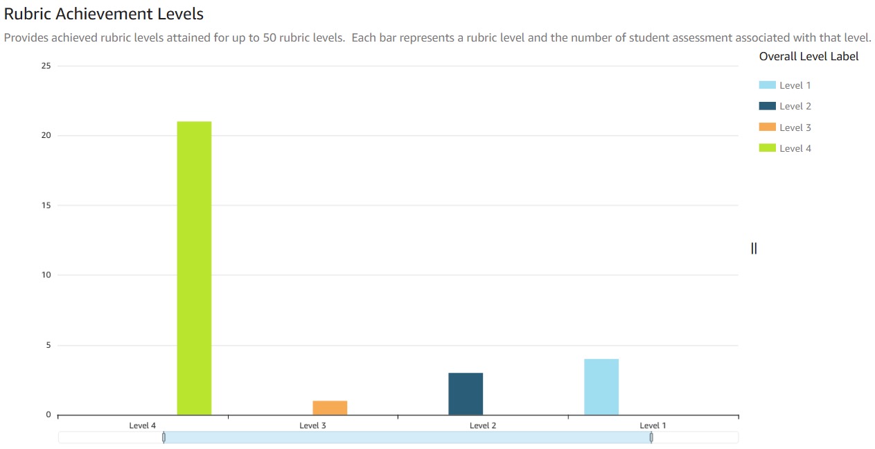 Rubric Achievement Levels Dashboard