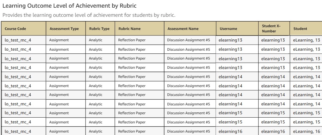 Learning Outcome Level of Achievement by Rubrics Dashboard