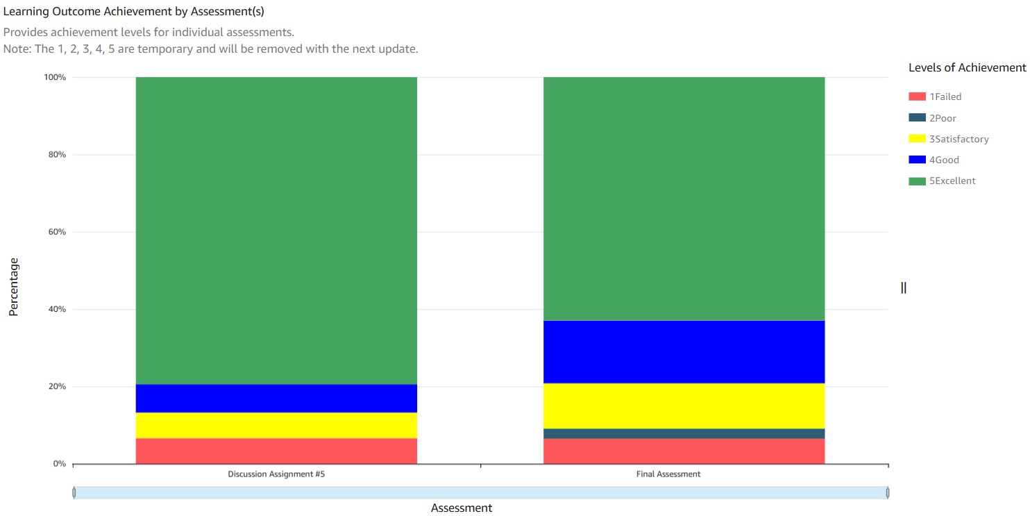 Learning Outcome Achievement by Assessment(s) Dashboard