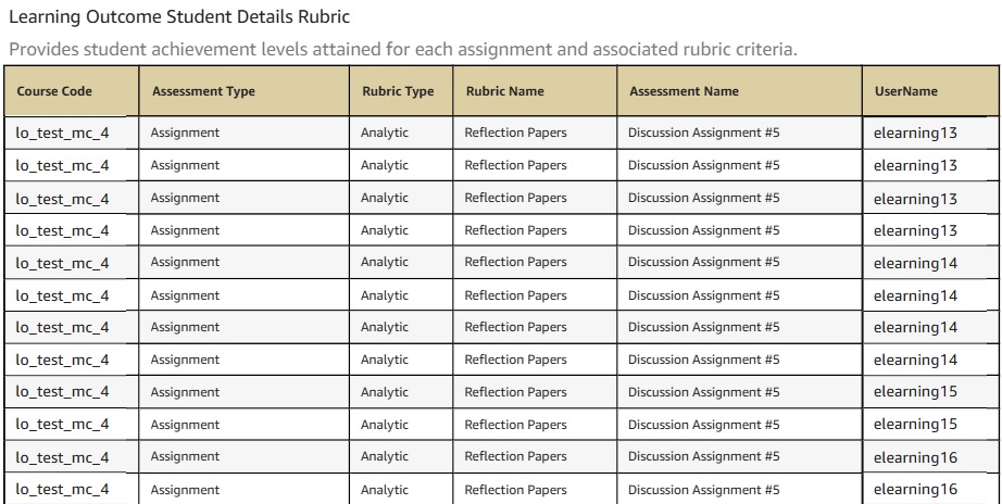 Learning Outcome Student Details Rubric Dashboard