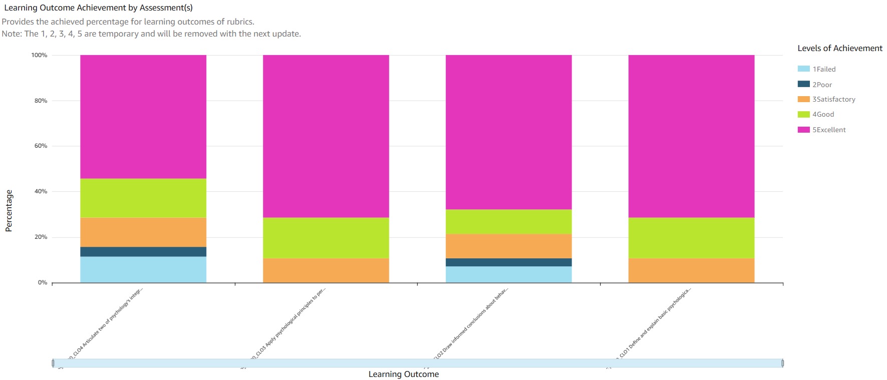 Learning Outcome Achievement by Assessment(s) Dashboard