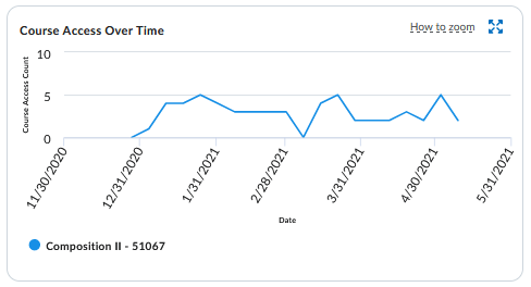 access over time