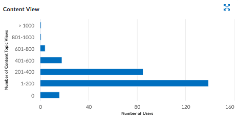 content view chart