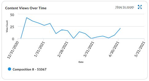 content views