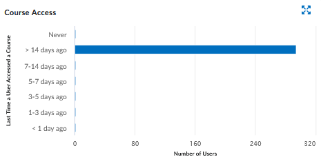 course access chart