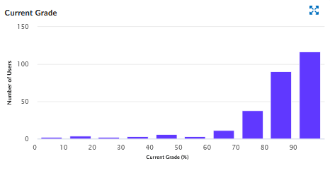 current grade chart