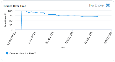 grades over time