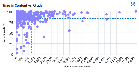 time in content vs grade